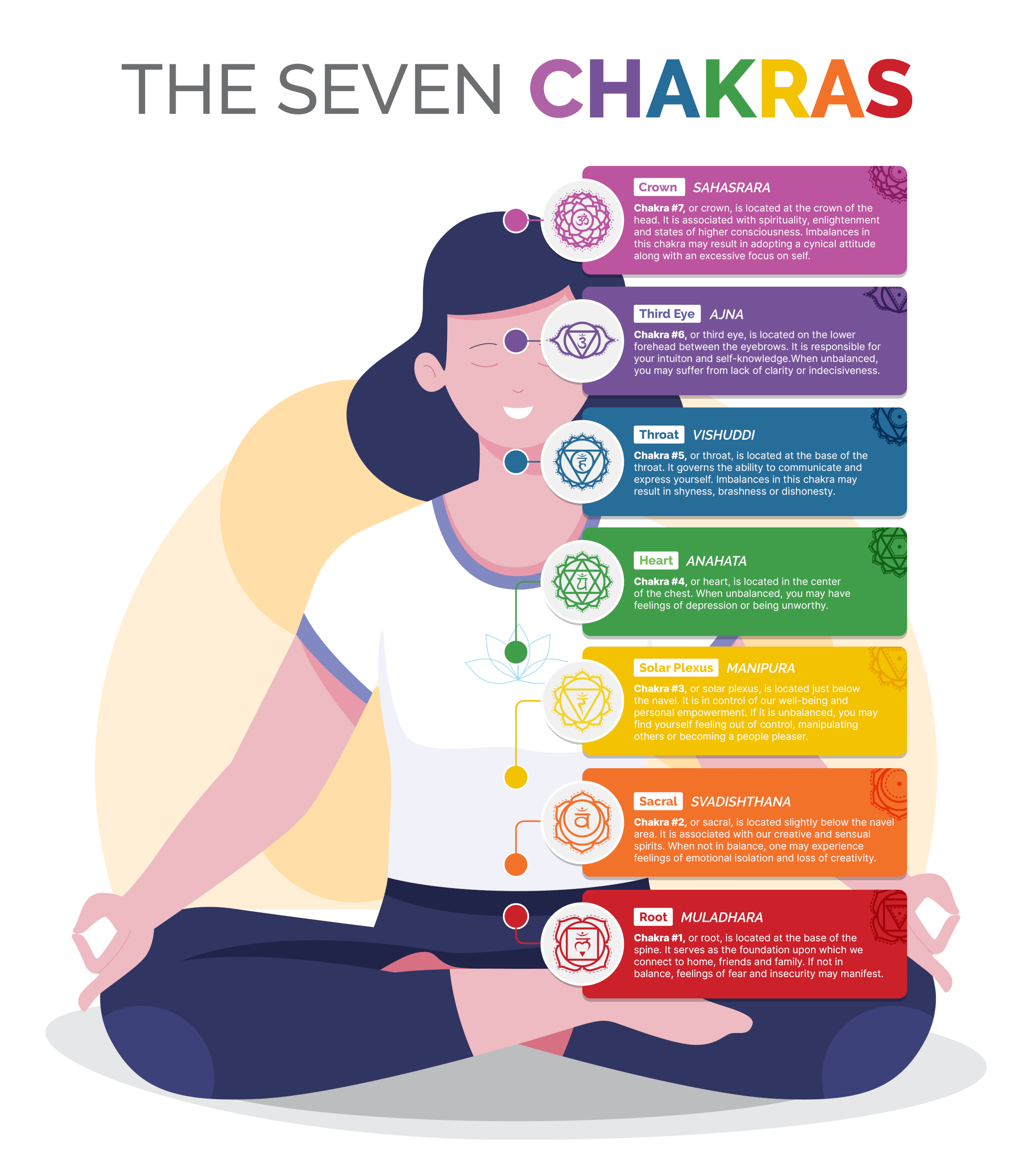 Seven Chakras Chart